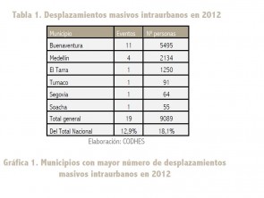 The intra-urban displacement